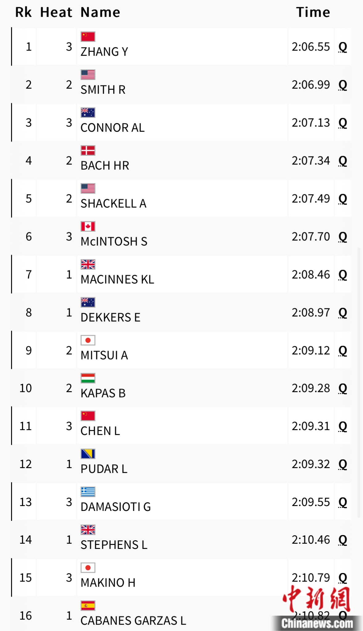 张雨霏在巴黎奥运女子200米蝶泳预赛夺得小组第