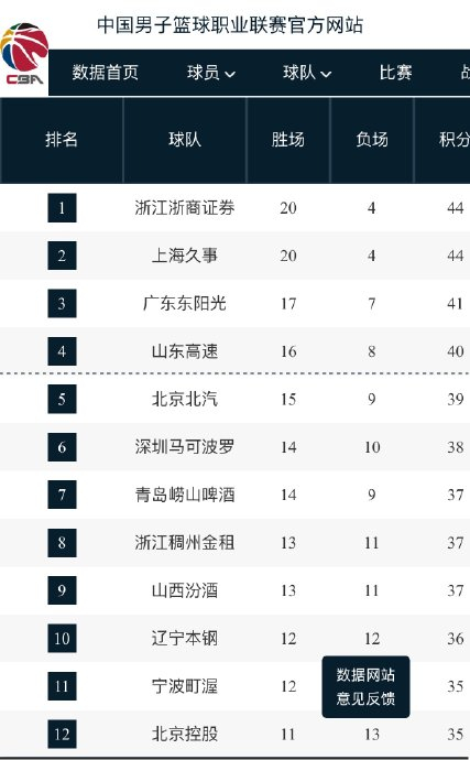 CBA常规赛冲刺阶段积分榜风云变幻 上海领跑浙江