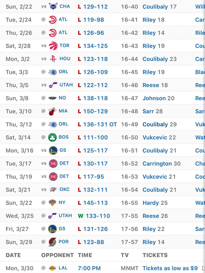 奇才19战18败创队史最差战绩 湖人轻取对手终结连